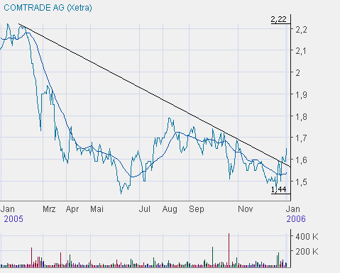 Comtrade **strong buy** 24523