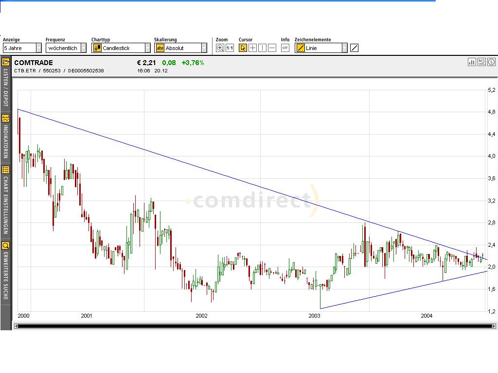 Comtrade **strong buy** 3331