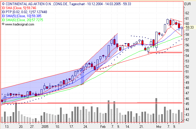 Einzelwerte zum TTT 5990