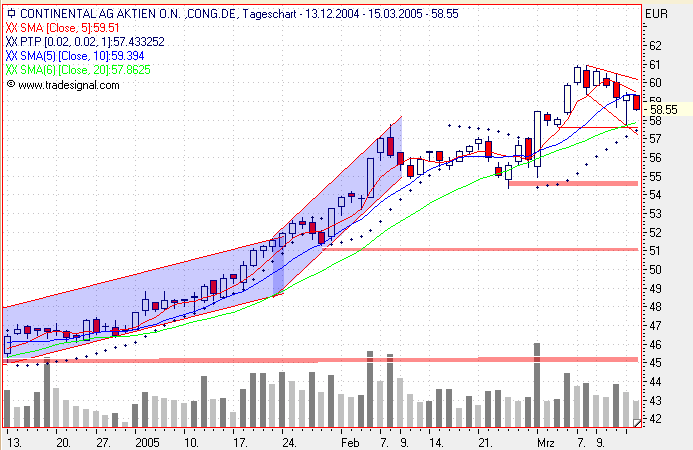 Einzelwerte zum TTT 6023