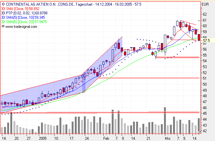 Einzelwerte zum TTT 6066