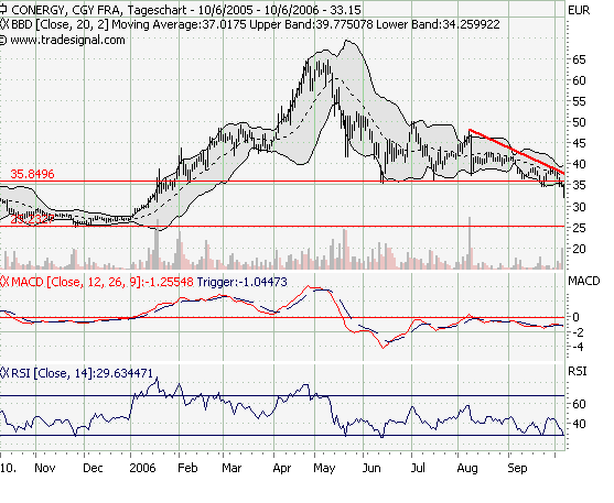 Conergy kaufen ? 60894