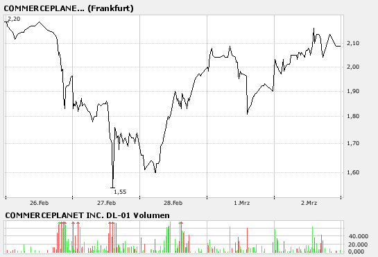 CommercePlanet: KGV unter 4 85871