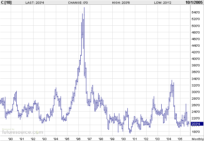 Mais ein lukratives Investment 17572