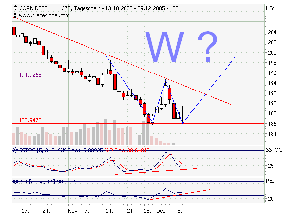 Mais ein lukratives Investment 21884