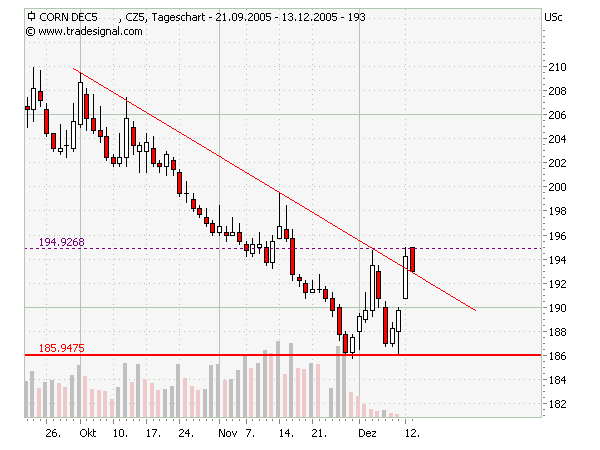 Mais ein lukratives Investment 22281