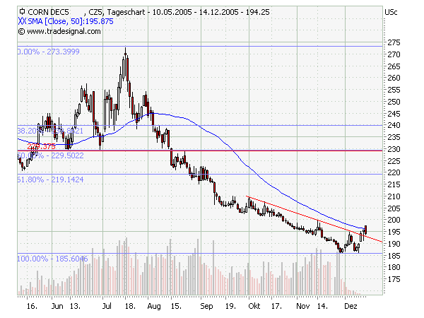 Mais ein lukratives Investment 22452