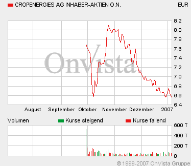 Cropenergies - alkoholische Gärung 75253