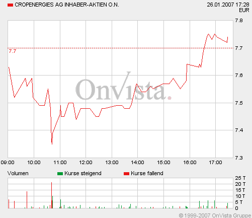 Cropenergies - alkoholische Gärung 79450