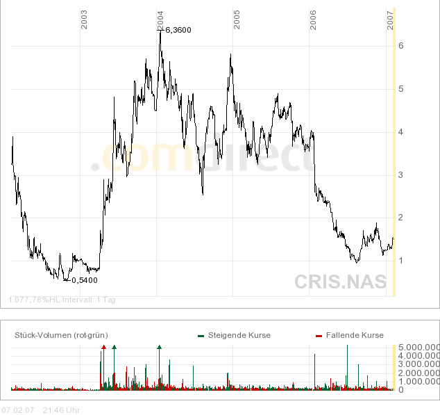 Curis Inc.-Biorakete-WKN:940909 81307