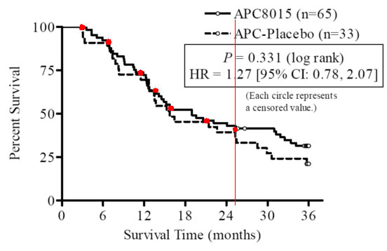 Dendreon, aktuell einer der heissesten Werte 92668