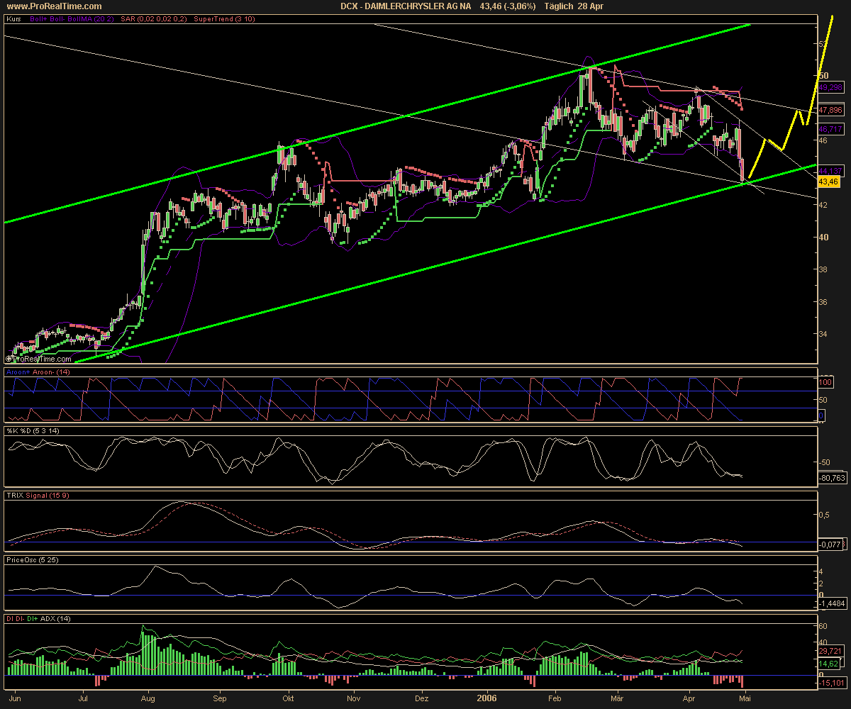 710000 Daimler Klarer KAUF 43,45 Euro 38857