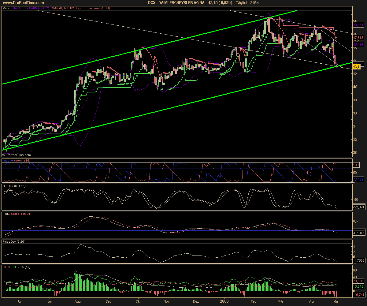 710000 Daimler Klarer KAUF 43,45 Euro 39132