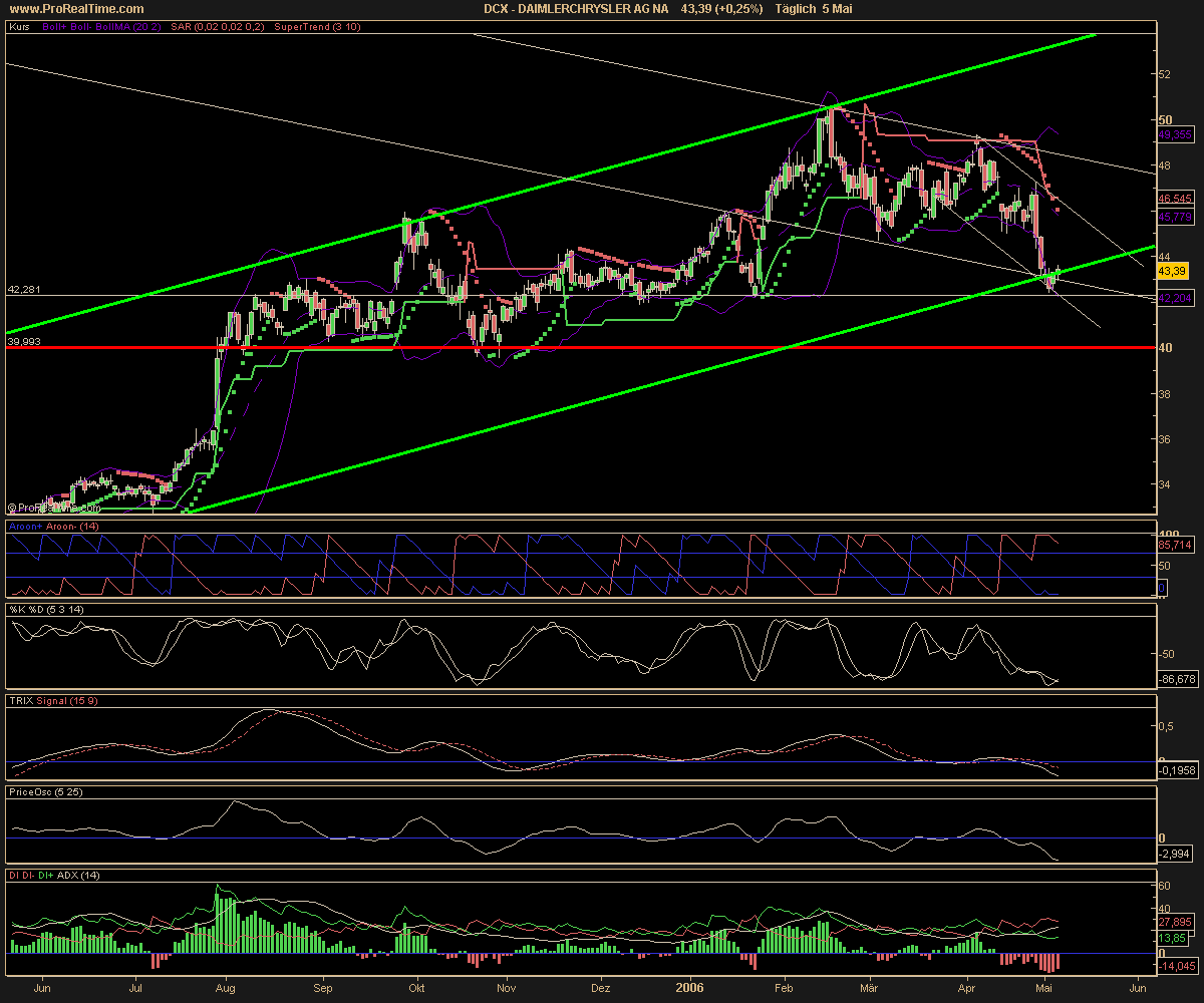 710000 Daimler Klarer KAUF 43,45 Euro 39517