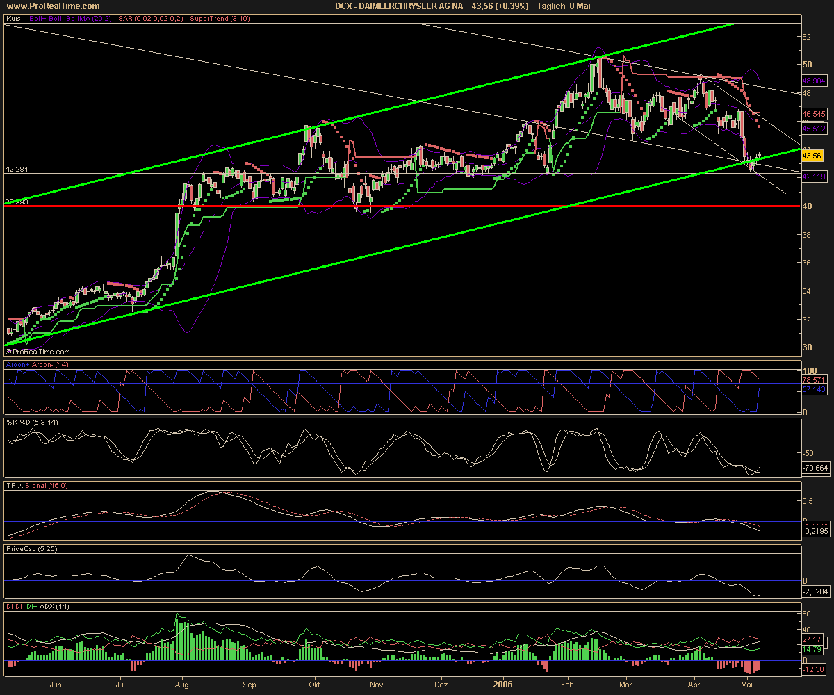 710000 Daimler Klarer KAUF 43,45 Euro 39747