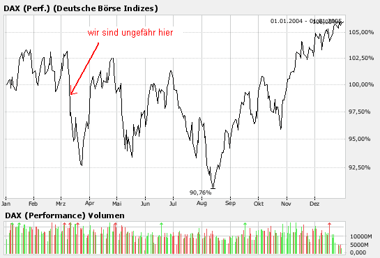 Vorbörslich geht es rund minus auf 6443 ? 85923