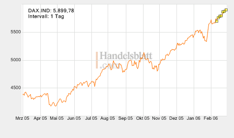 Sell in May and go away? 31237