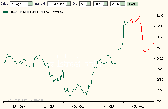 ► Day-Trading: Donnerstag, den 05.10.2006 60405