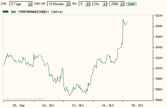 ► Day-Trading: Donnerstag, den 05.10.2006 60404