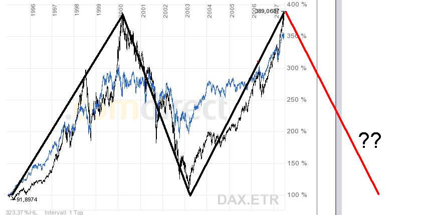 12-Jahresvergleich DAX-DOW (blau) 106220