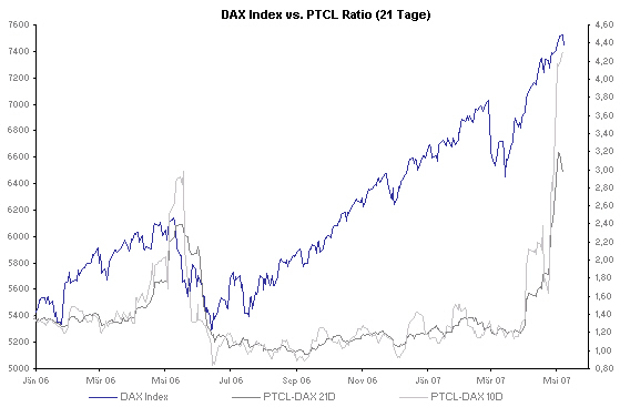 PTT Woche 19, 09.05.07 96882