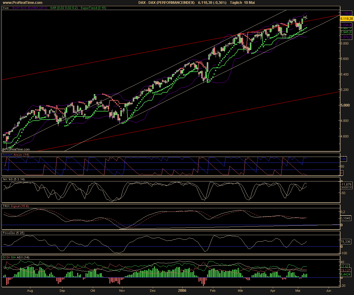 Charttechnik Dax 40025