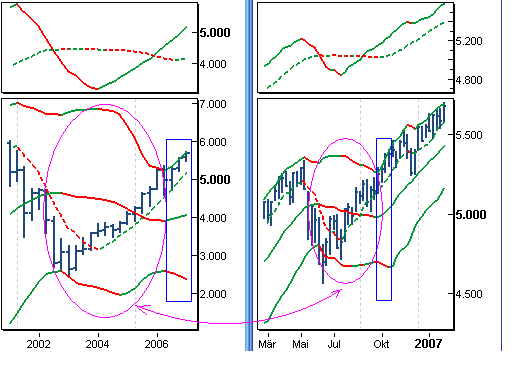 Der Dax über 8000 . Ist das möglich 80657
