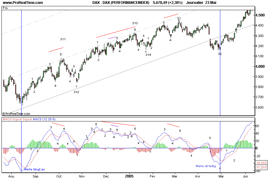 Erklärt mir jemand kurz Elliot Waves !? 41688