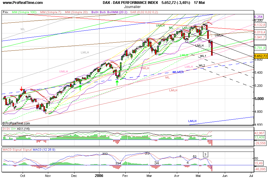 Wie weit fällt der DAX noch? Meinungen bitte. o. T. 40908