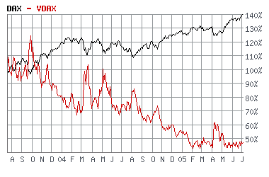 tote Hose im DAX - V-Dax nur noch bei 13,51 11316