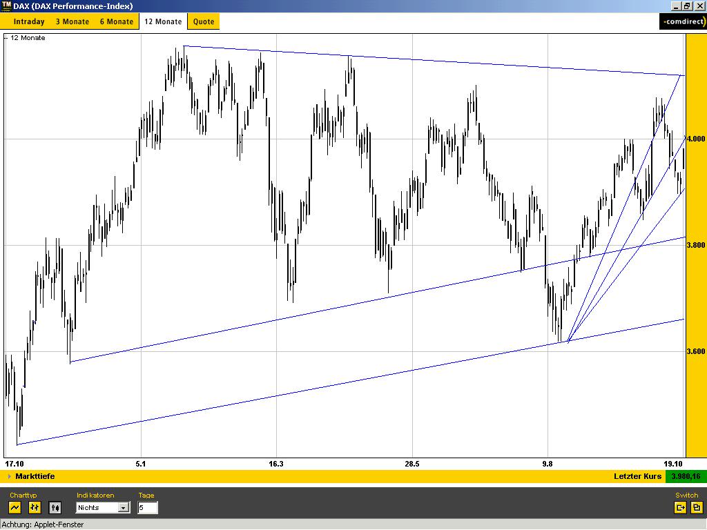 DAX heute über 4000P.!!! 1987