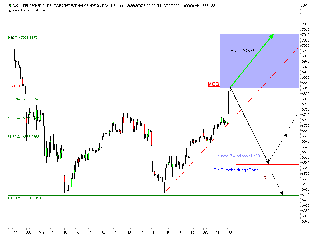 Cashburners: Dax Wochen Analyse 88979
