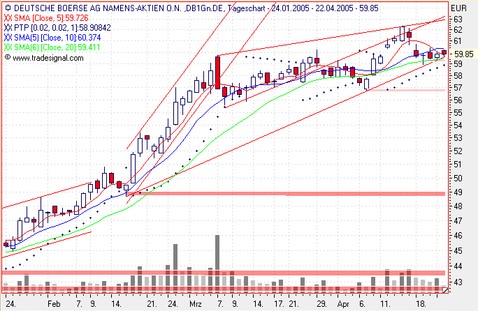 Einzelwerte zum TTT 7519