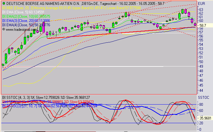 Einzelwerte zum TTT 8568