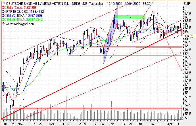 Einzelwerte zum TTT 7154