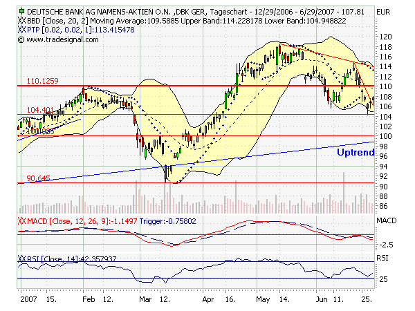 Dax-Einzelwertetrading KW 04 106363