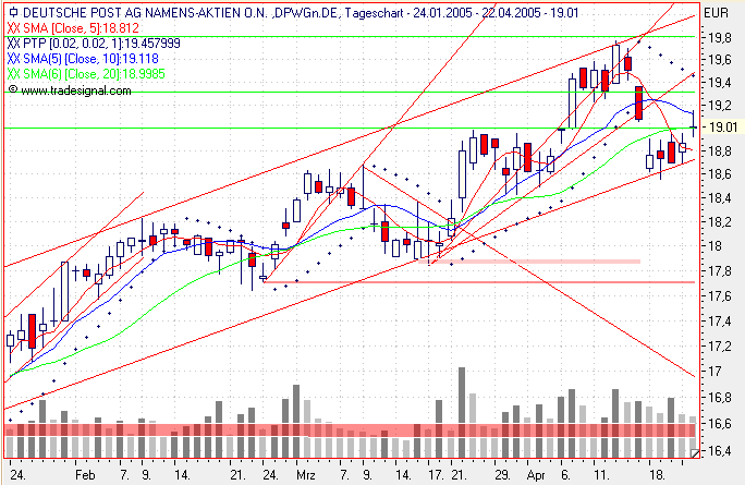 Einzelwerte zum TTT 7456