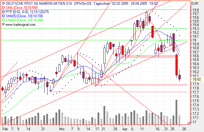 Einzelwerte zum TTT 7743