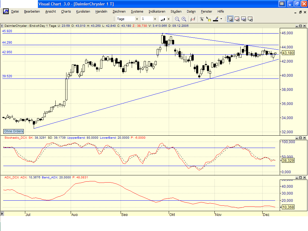 Dax-Einzelwertetrading KW 04 22043