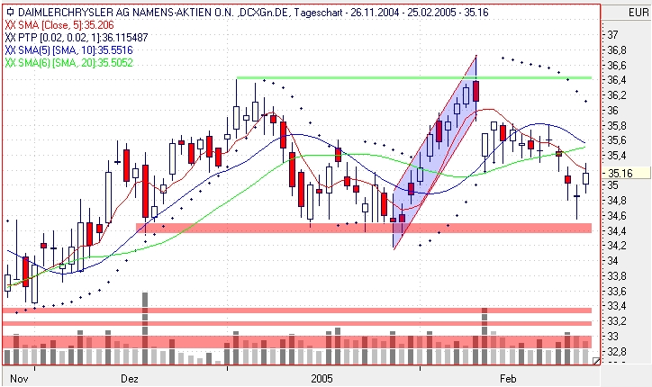 Einzelwerte zum TTT 5424