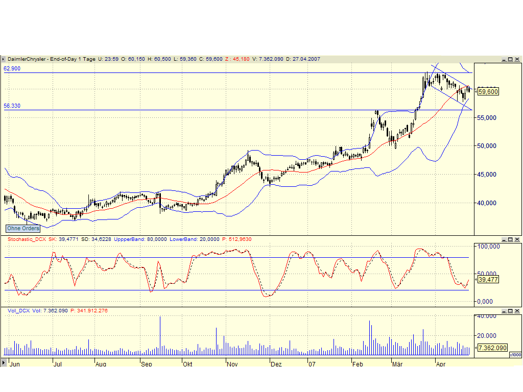 Dax-Einzelwertetrading KW 04 95237