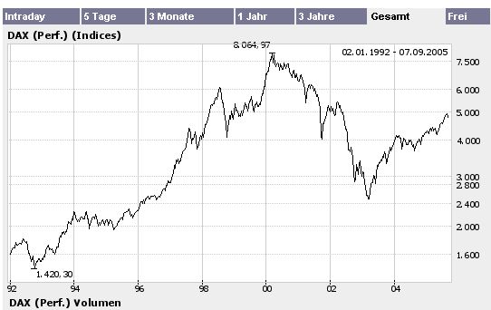 50000 p. - Dax auf 3- Jahres- Hoch 14973