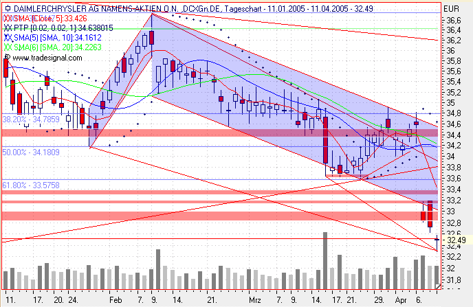 Einzelwerte zum TTT 6991
