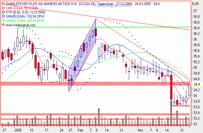 Einzelwerte zum TTT 6430