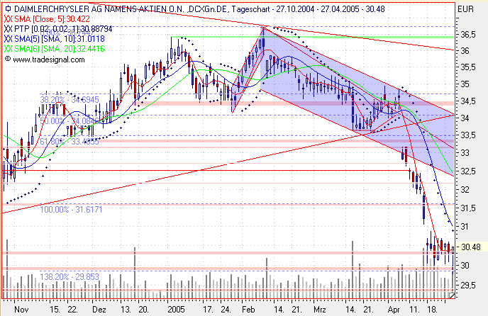 Einzelwerte zum TTT 7681