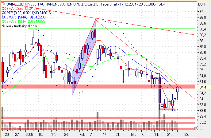 Einzelwerte zum TTT 6525