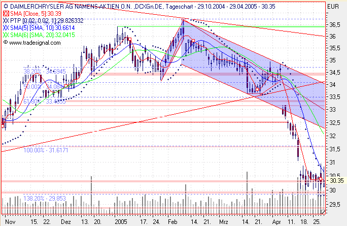 Einzelwerte zum TTT 7863