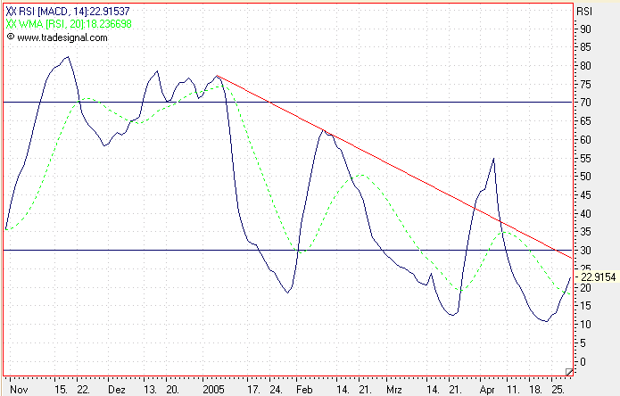Einzelwerte zum TTT 7864