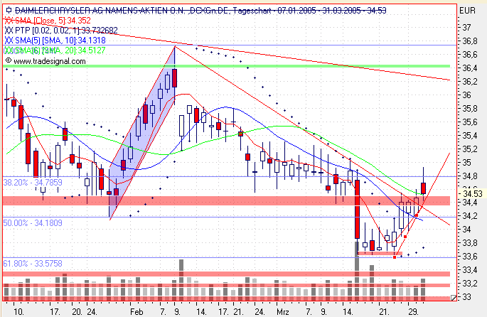 Einzelwerte zum TTT 6615