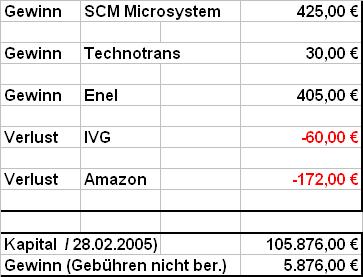 Aktiendepot live o. T. 5454